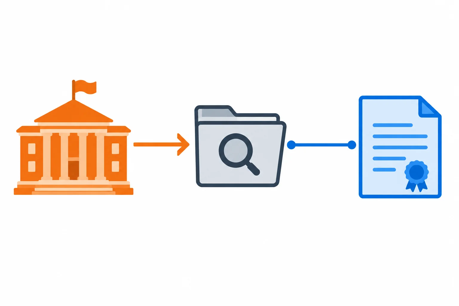 Diagrama com uma ação central, um documento afetado e uma instituição que realiza a ação, ligados por relações diferentes.