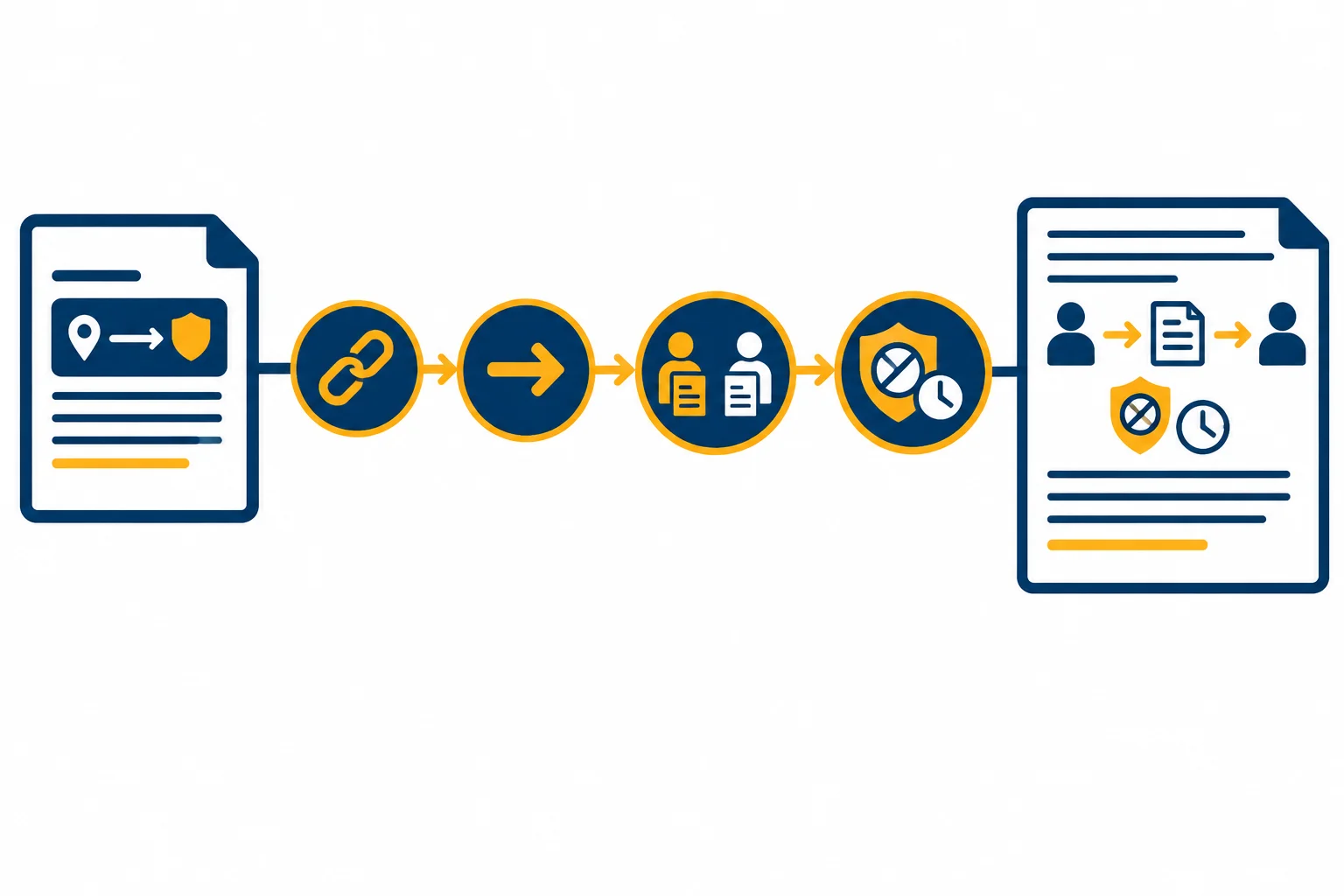 Esquema de verificação entre uma formulação nominal condensada e uma oração verbal, com quatro verificações: relação, ação, participantes e informações como negação e tempo.