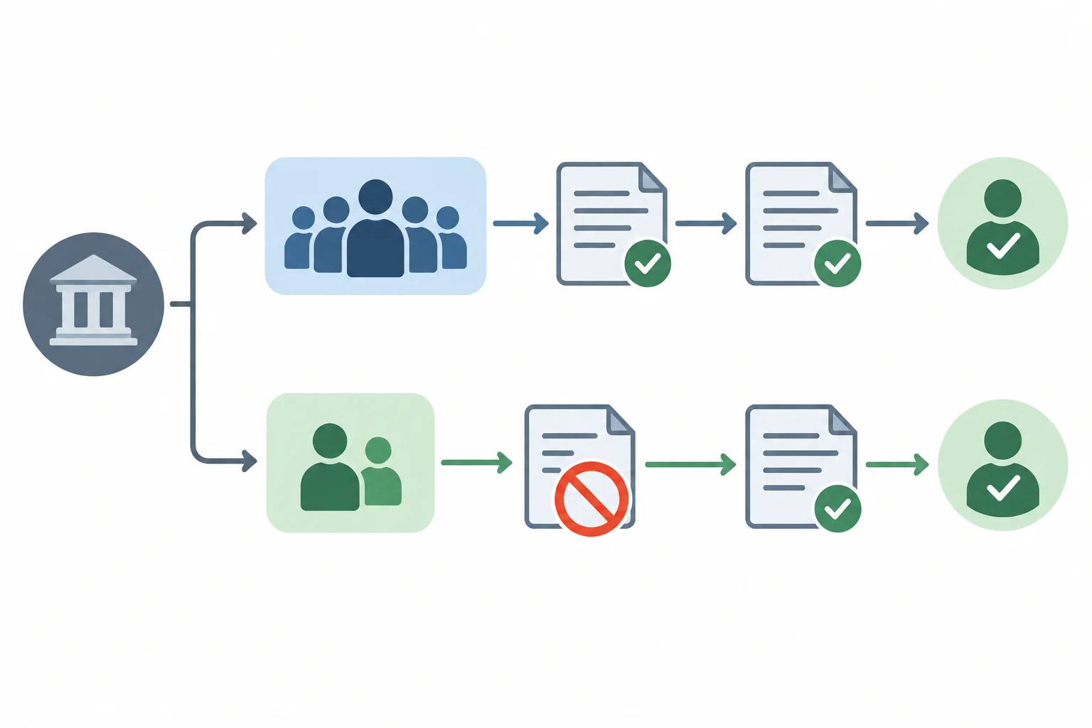 Diagrama com uma regra para o grupo geral e uma exceção que elimina apenas uma de duas exigências.