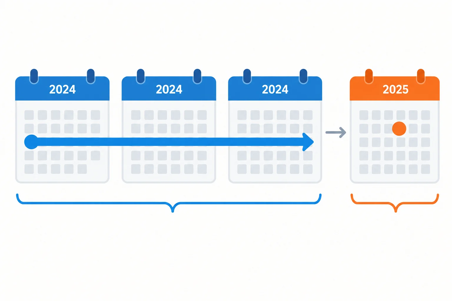 Linha do tempo com um intervalo observado em 2024 e uma divulgação posterior em 2025.