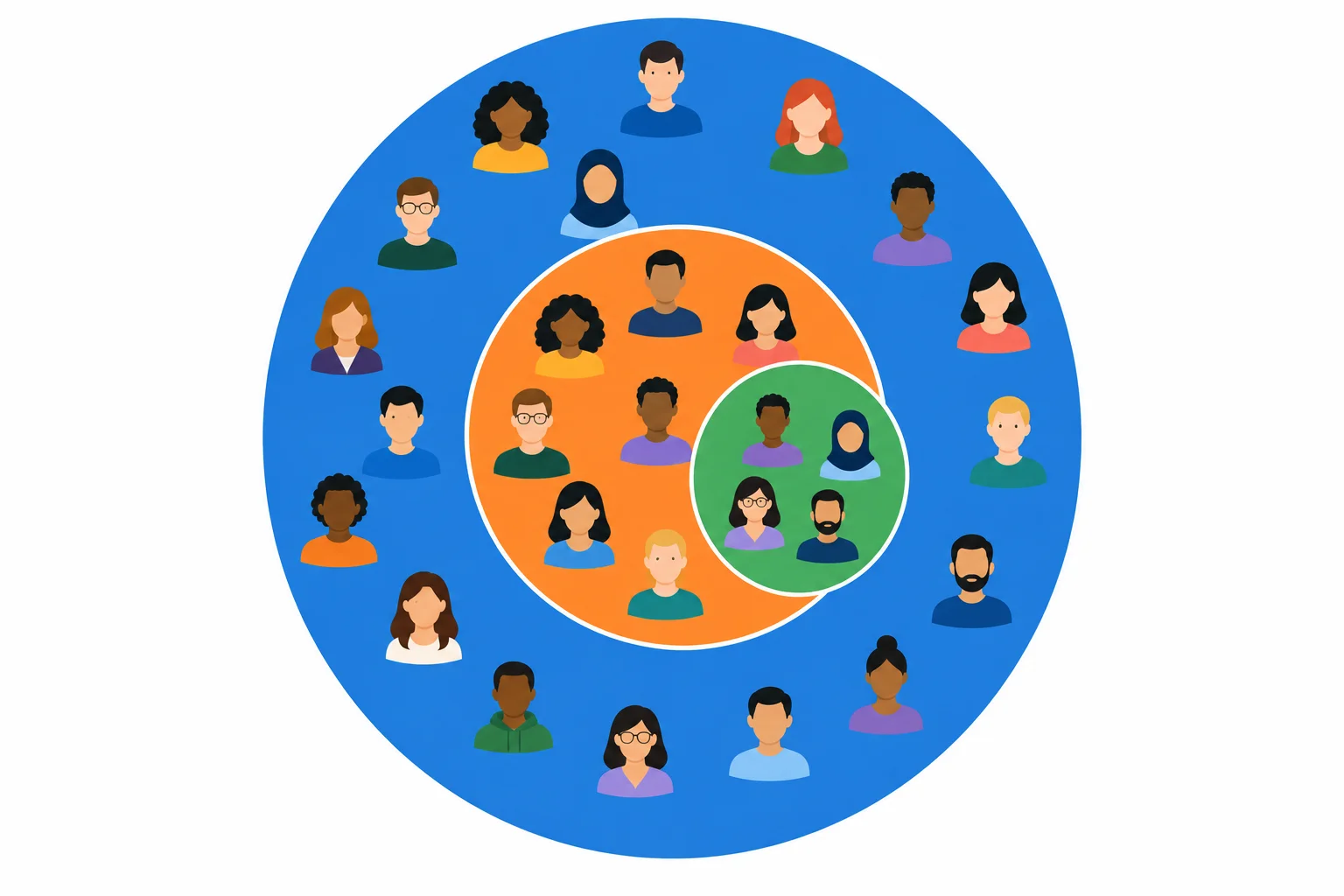 Diagrama de conjuntos: todos os participantes contêm um subconjunto de participantes do curso on-line; parte desse subconjunto respondeu a uma pesquisa.