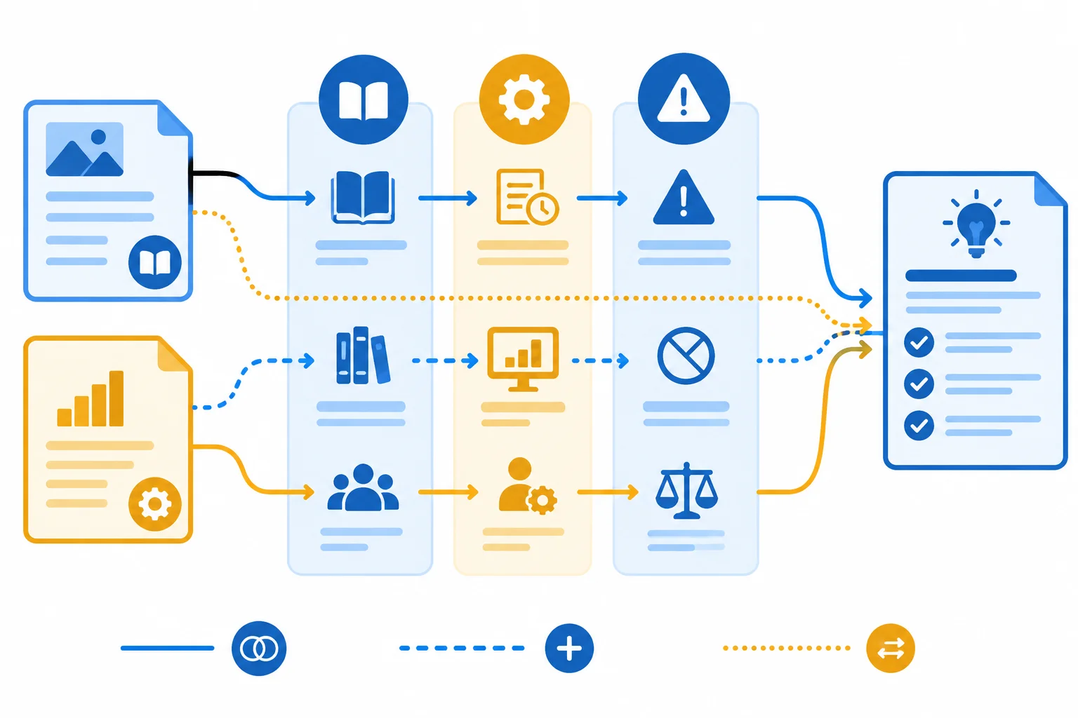 Diagrama mostrando duas fontes que convergem em três eixos de conteúdo e resultam em uma síntese única.