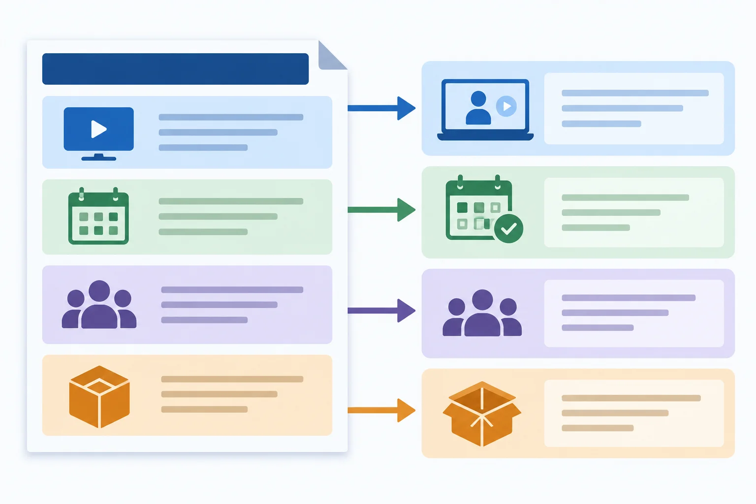 Esquema que conecta quatro aspectos de uma proposta — formato, data, participantes e materiais — a respostas específicas.