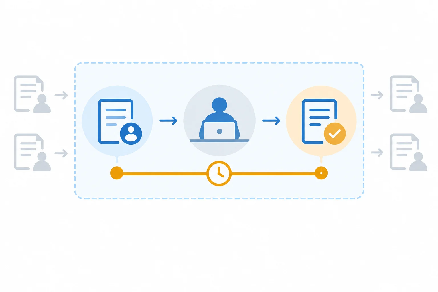 Diagrama mostrando que a Bearbeitungszeit vai da entrada à conclusão de uma solicitação padrão, dentro do limite de um projeto-piloto.