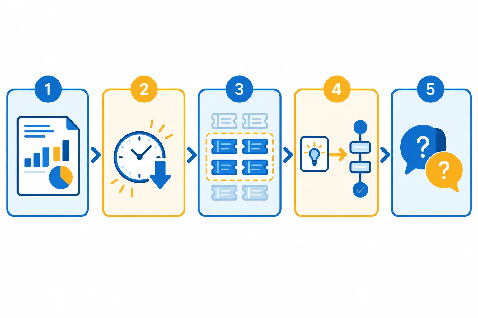 Diagrama com cinco etapas conectadas: relatório, resultado, limite, recomendação e perguntas.