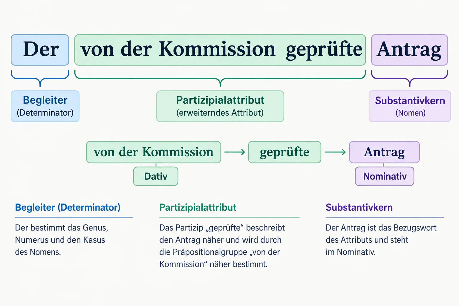 Diagrama que separa o determinante, a expansão participial e o núcleo em “Der von der Kommission geprüfte Antrag”, indicando que “von der Kommission” depende de “geprüfte”.