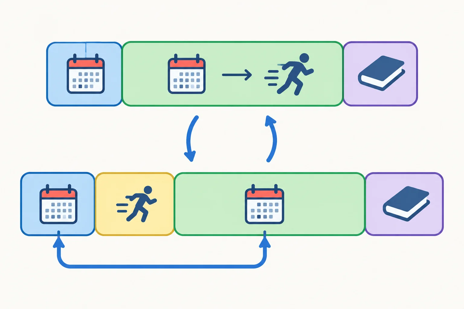 Diagrama que mostra uma expressão temporal dentro de uma expansão participial e sua correspondência em uma oração relativa.