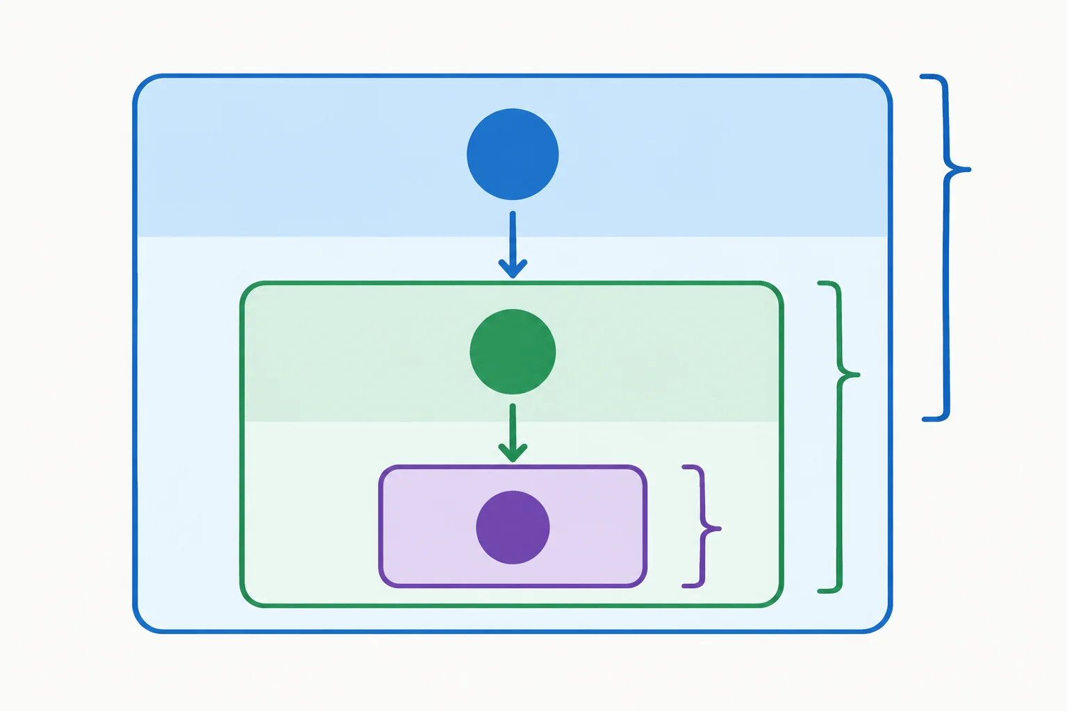 Diagrama com um núcleo principal no topo e dois núcleos subordinados em níveis sucessivos.