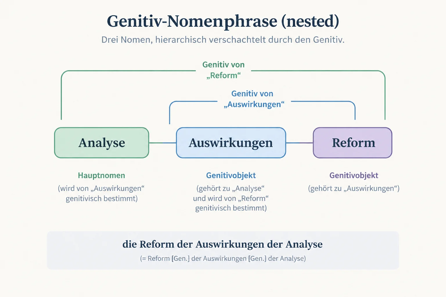 Diagrama de uma cadeia em que Analyse se liga a Auswirkungen, e Auswirkungen se liga a Reform.