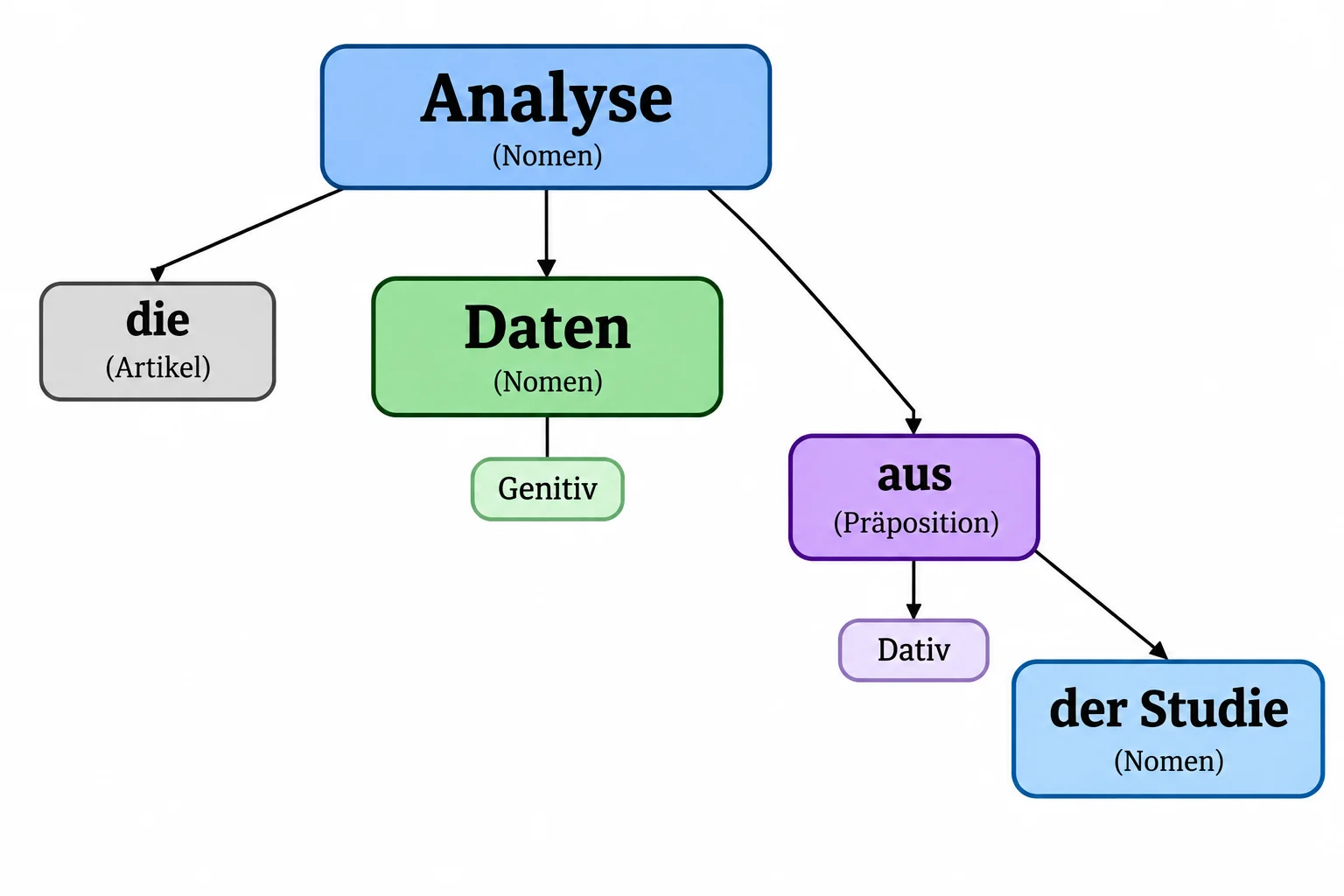 Diagrama hierárquico de die Analyse der Daten aus der Studie: Analyse no topo, Daten como complemento genitivo e aus der Studie como complemento de Daten.