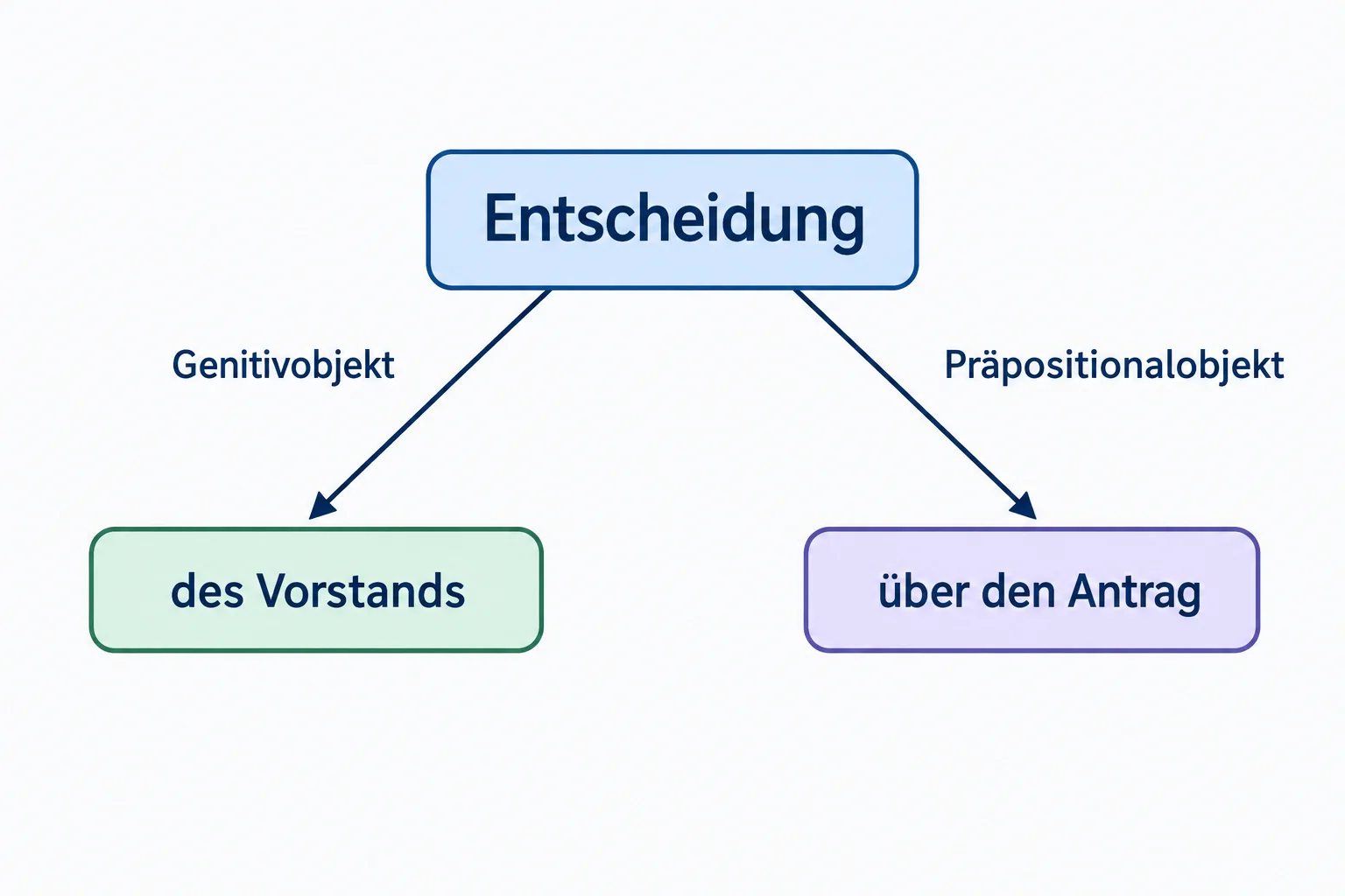 Diagrama em que Entscheidung aponta diretamente para des Vorstands e para über den Antrag, em dois ramos paralelos.