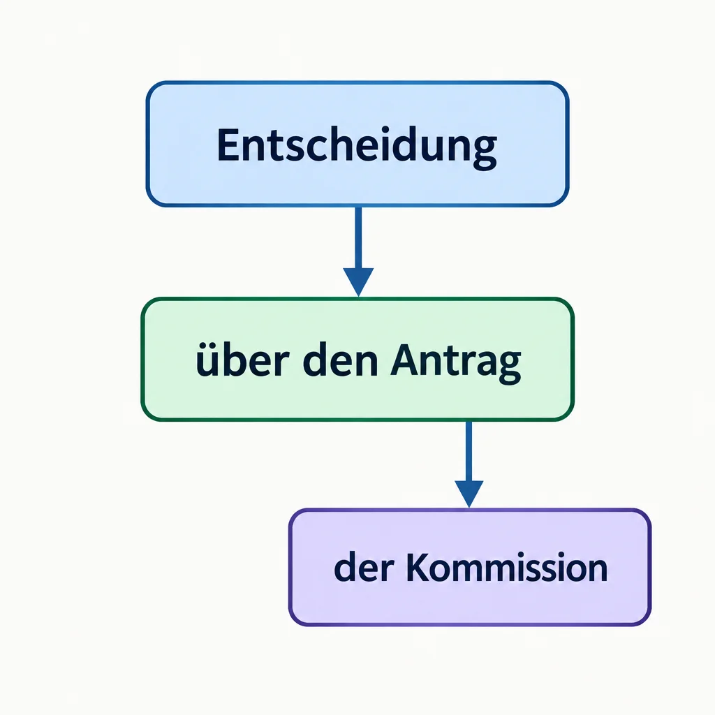 Uma cadeia: Entscheidung → Antrag → Kommission.