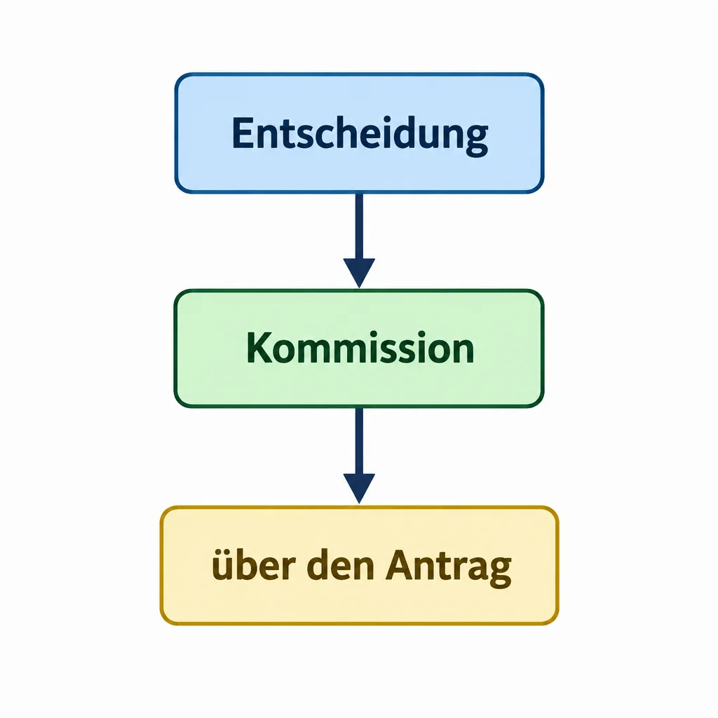 Uma cadeia em que Kommission completa Entscheidung.