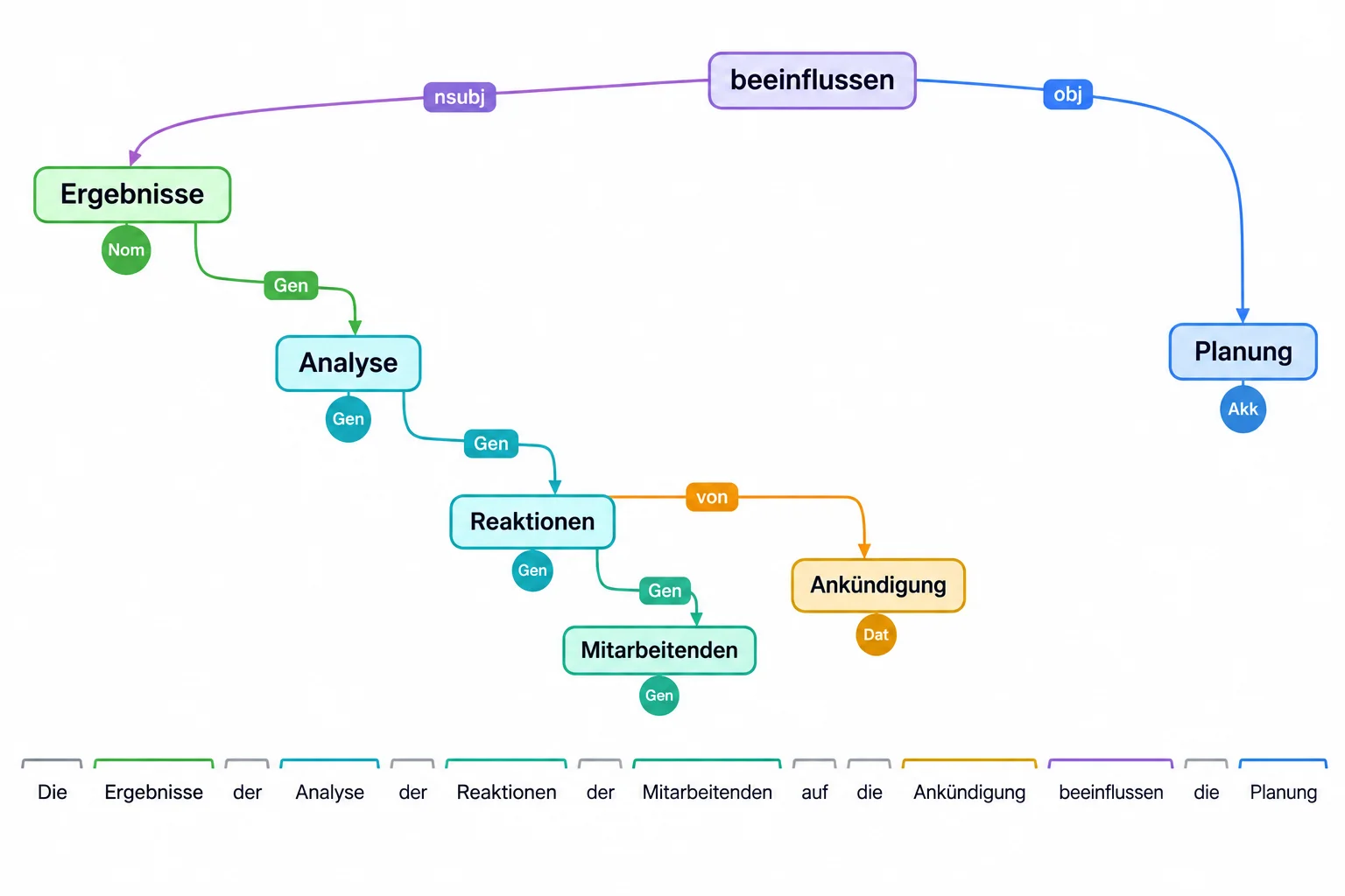 Diagrama que mostra Ergebnisse como núcleo do grupo nominal inteiro e como sujeito de beeinflussen; Analyse, Reaktionen, Mitarbeitenden e a Ankündigung aparecem em níveis internos.