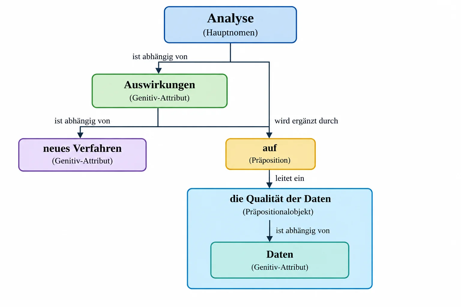 Diagrama em árvore do grupo nominal, com Analyse no nível principal; Auswirkungen subordinado a Analyse; Verfahren e o grupo com Qualität der Daten subordinados a Auswirkungen; Daten subordinado a Qualität.