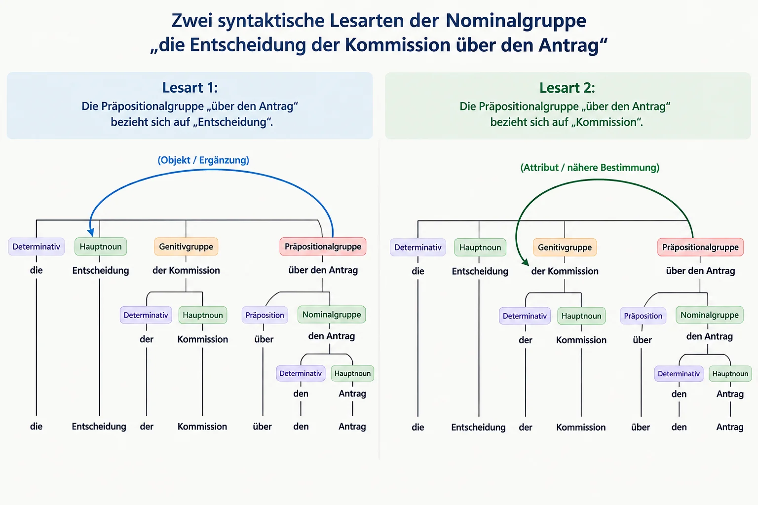 Diagrama de duas ligações possíveis para o mesmo grupo nominal alemão: em uma, über den Antrag se liga a Entscheidung; na outra, a Kommission.