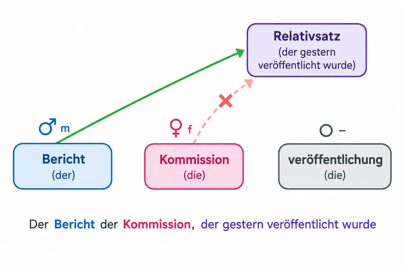Diagrama da frase Der Bericht der Kommission, der gestern veröffentlicht wurde, com uma seta válida de Bericht para a oração relativa e uma seta inválida de Kommission para ela.