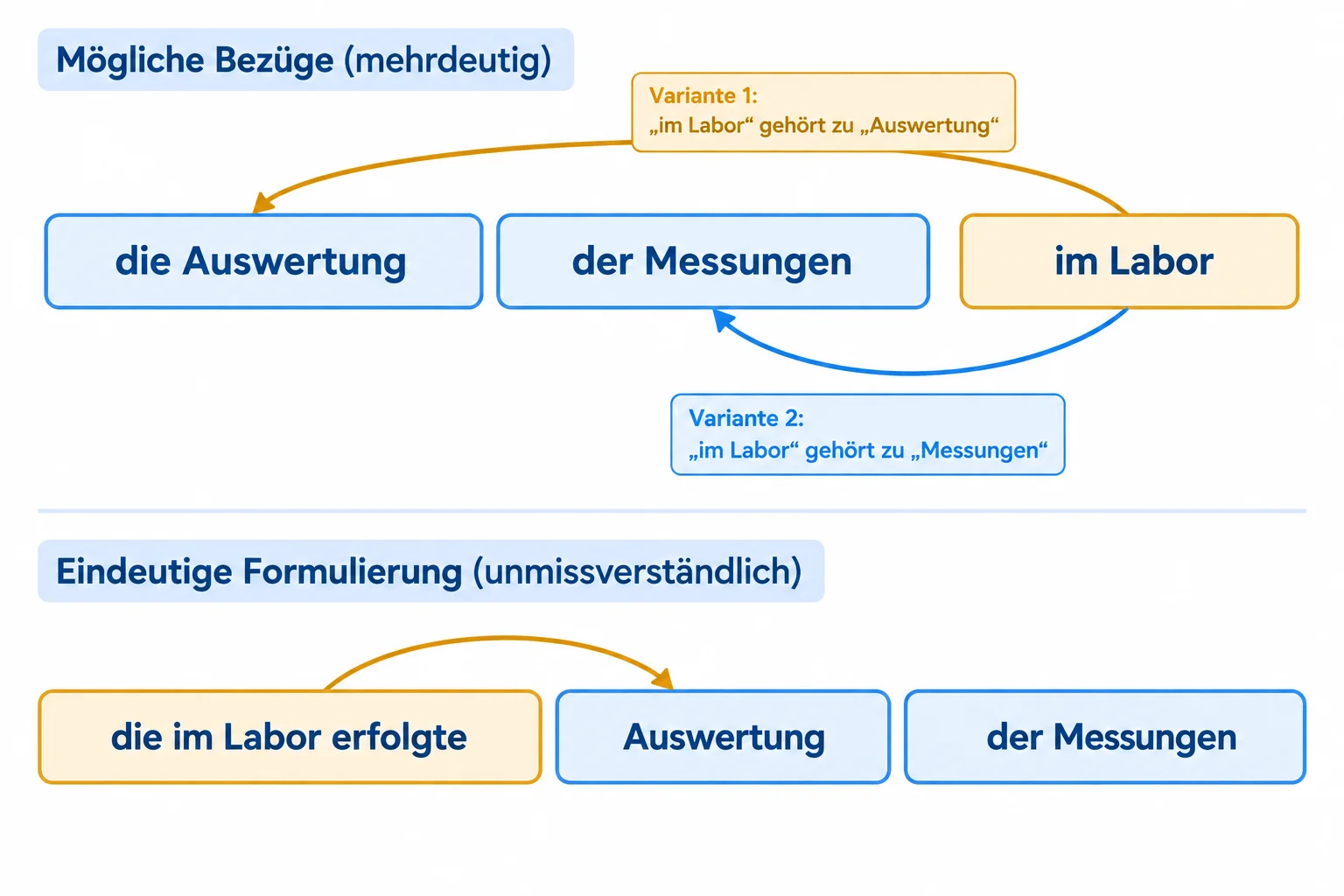 Diagrama que contrasta as duas possíveis ligações de im Labor na formulação original com sua ligação única a Auswertung na reformulação.