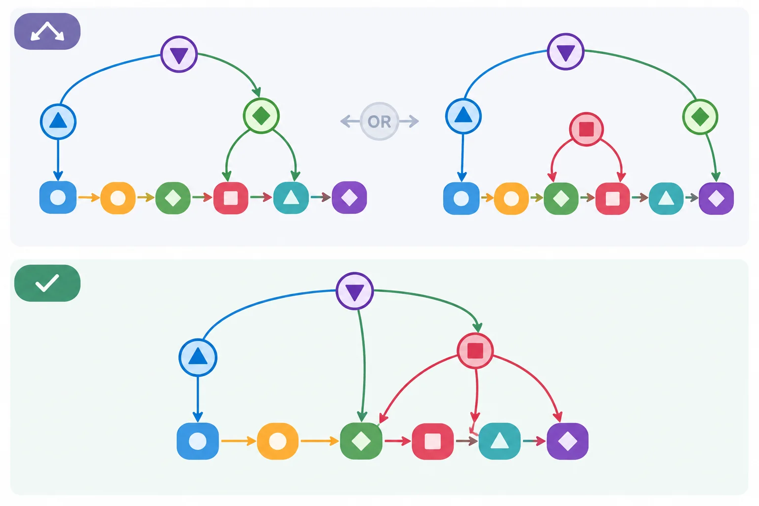 Diagrama comparando duas ligações possíveis em um grupo nominal e uma versão com oração relativa ligada claramente ao núcleo pretendido.