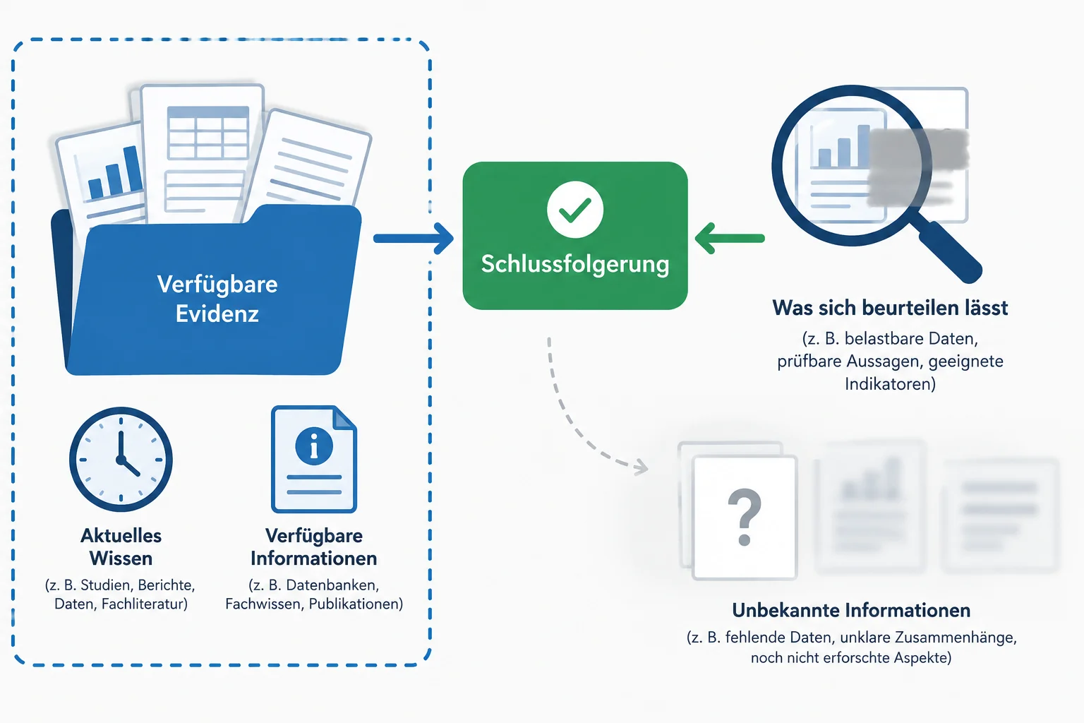 Diagrama mostrando uma conclusão baseada em informações disponíveis e delimitada por uma fronteira de conhecimento ou de avaliabilidade.