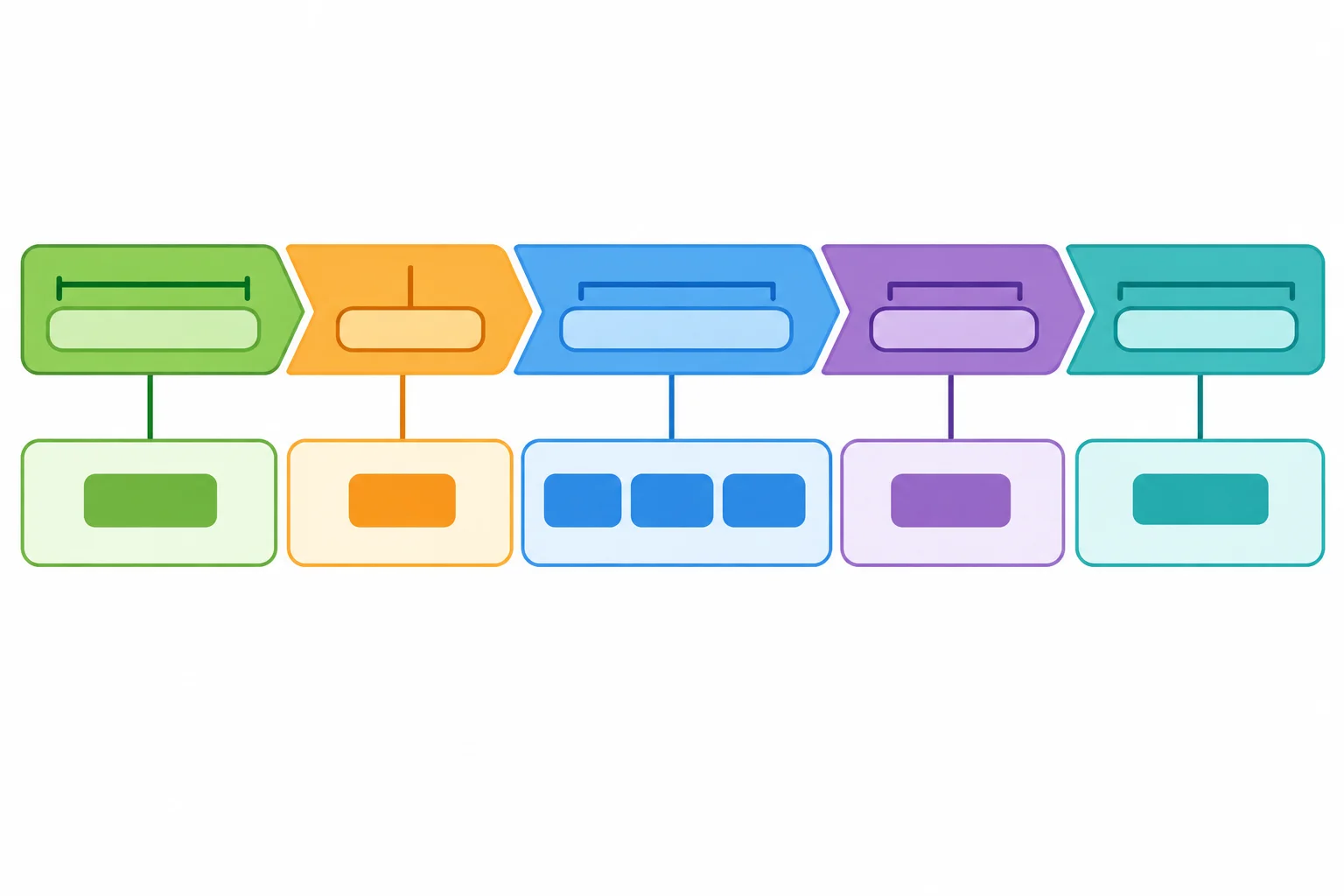 Diagrama horizontal de cinco posições da oração principal: campo inicial, verbo finito, campo intermediário, fechamento verbal e campo final.