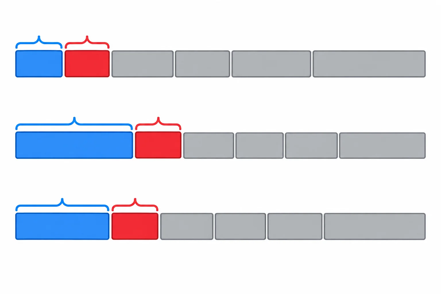Três orações representadas por blocos: o bloco azul do Vorfeld varia de tamanho, mas em todos os casos vem antes do bloco vermelho do verbo finito.