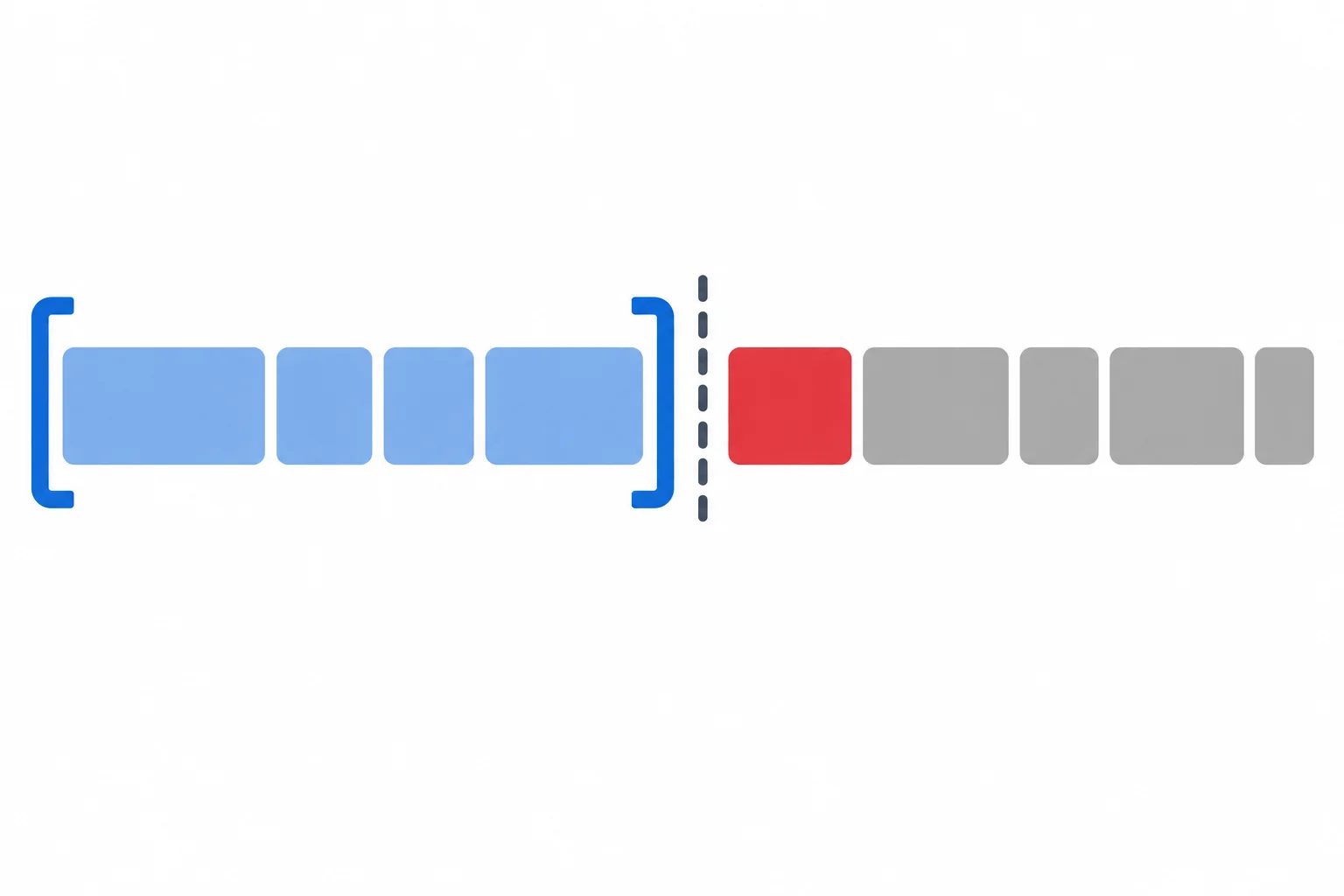 Diagrama em que uma oração subordinada inteira forma o bloco azul inicial, seguida pelo verbo finito da oração principal em vermelho.