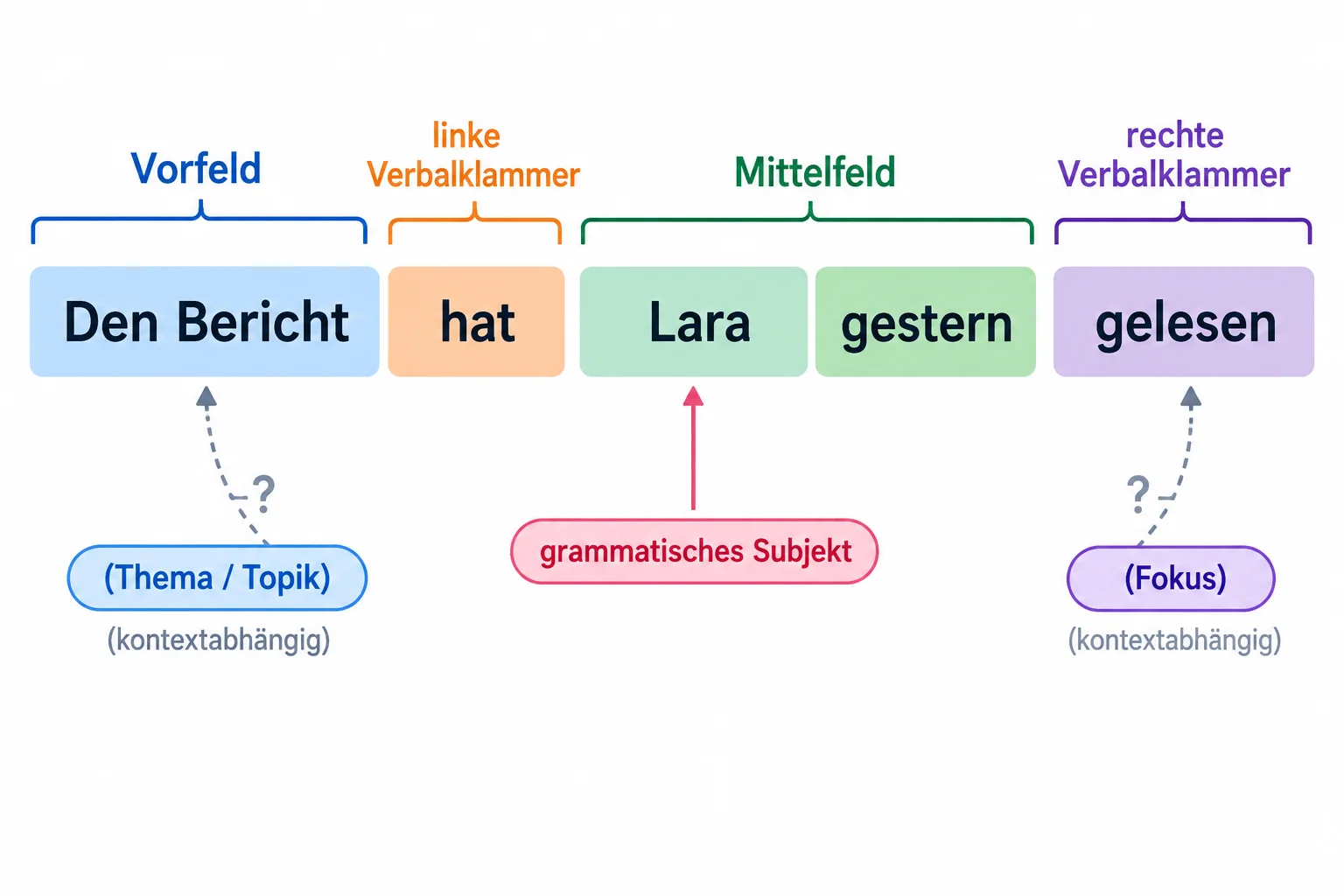 Diagrama da oração Den Bericht hat Lara gestern gelesen, com Den Bericht no Vorfeld, hat na moldura verbal esquerda, Lara gestern no Mittelfeld e gelesen na moldura direita.