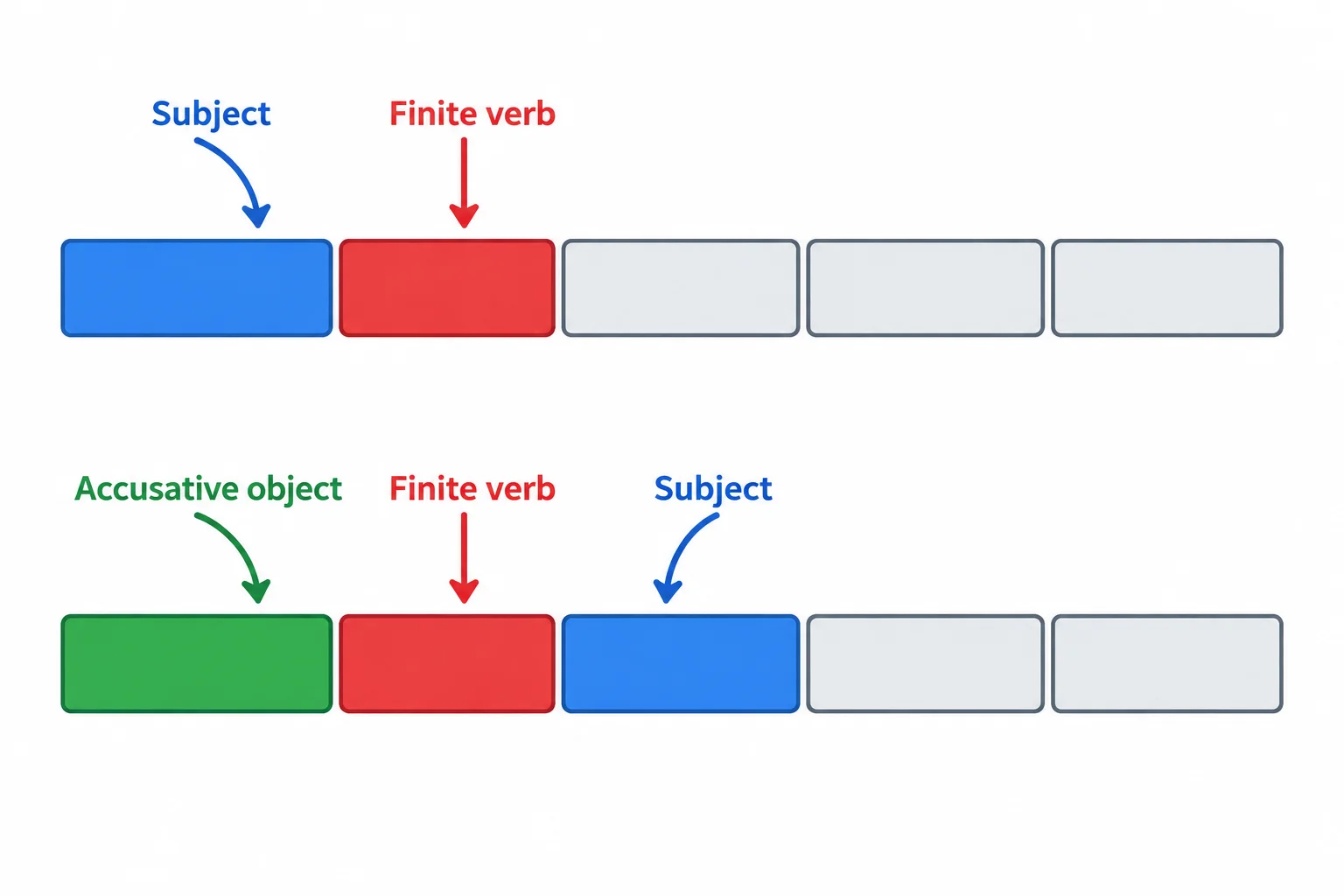 Diagrama comparando uma oração com o sujeito no Vorfeld e outra com o objeto no Vorfeld; em ambas, o verbo finito ocupa a segunda posição.