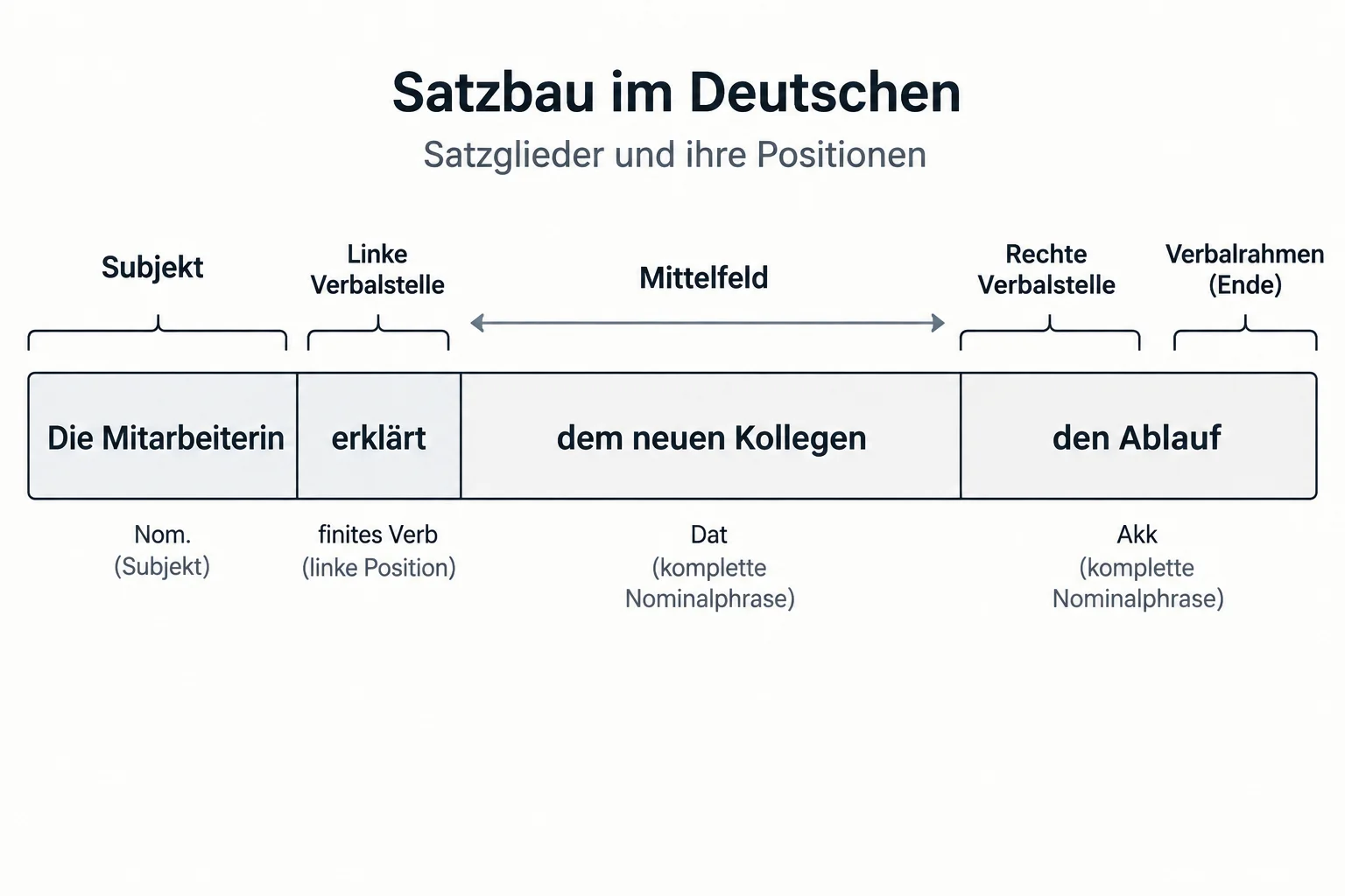 Diagrama de uma oração em que o grupo no dativo dem neuen Kollegen aparece antes do grupo no acusativo den Ablauf, ambos como blocos completos dentro do Mittelfeld.