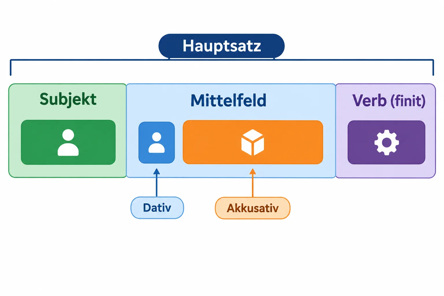 Diagrama do Mittelfeld mostrando um pronome curto antes de um grupo nominal mais extenso, entre o sujeito e o verbo final.