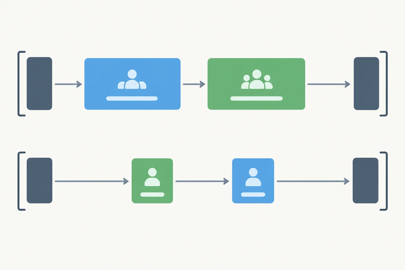 Diagrama comparando a ordem dativo–acusativo de dois grupos nominais com a ordem acusativo–dativo de dois pronomes átonos.