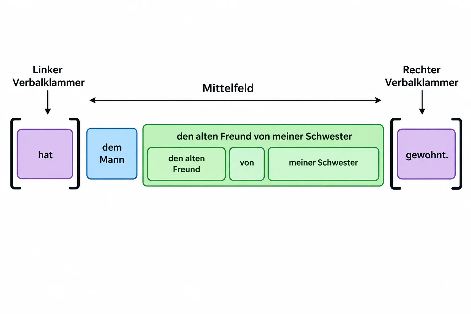Diagrama da moldura verbal: dentro do Mittelfeld, um bloco nominal curto aparece antes de um bloco nominal longo, que contém várias partes internas.