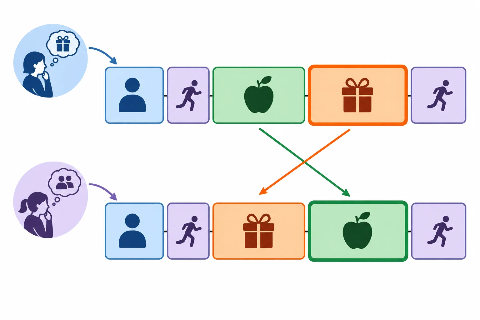 Diagrama com a moldura verbal fixa e dois objetos nominais que trocam de posição conforme o objeto focalizado.