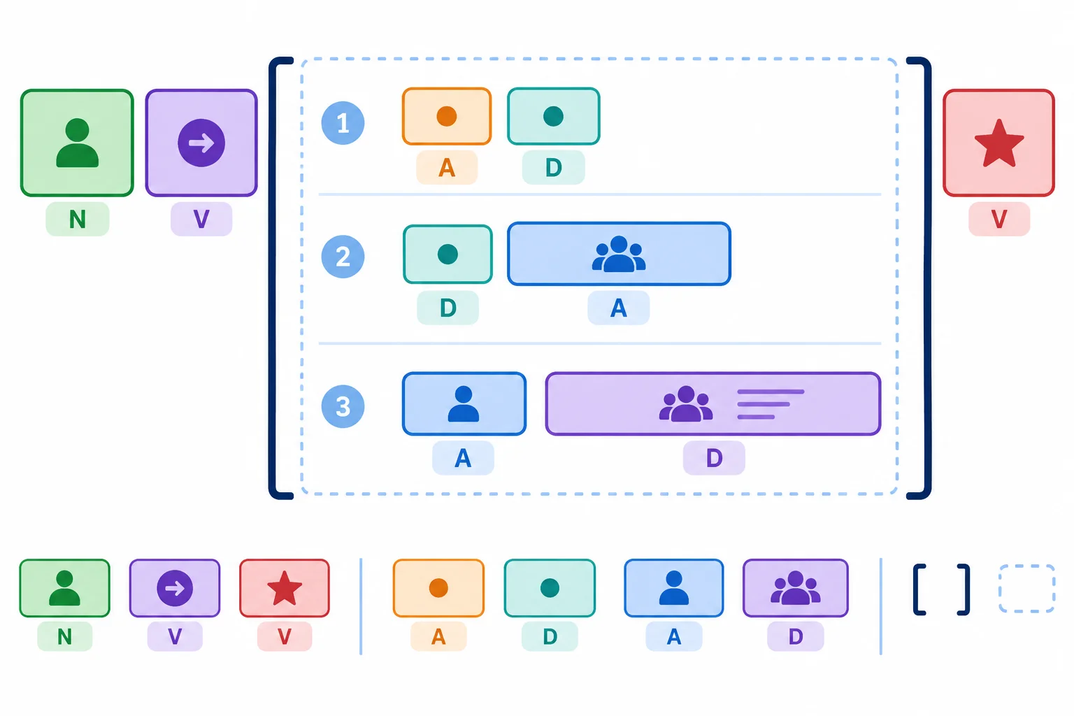 Esquema da moldura verbal com três configurações de objetos no Mittelfeld: dois pronomes, pronome mais grupo nominal e dois grupos nominais de tamanhos diferentes.