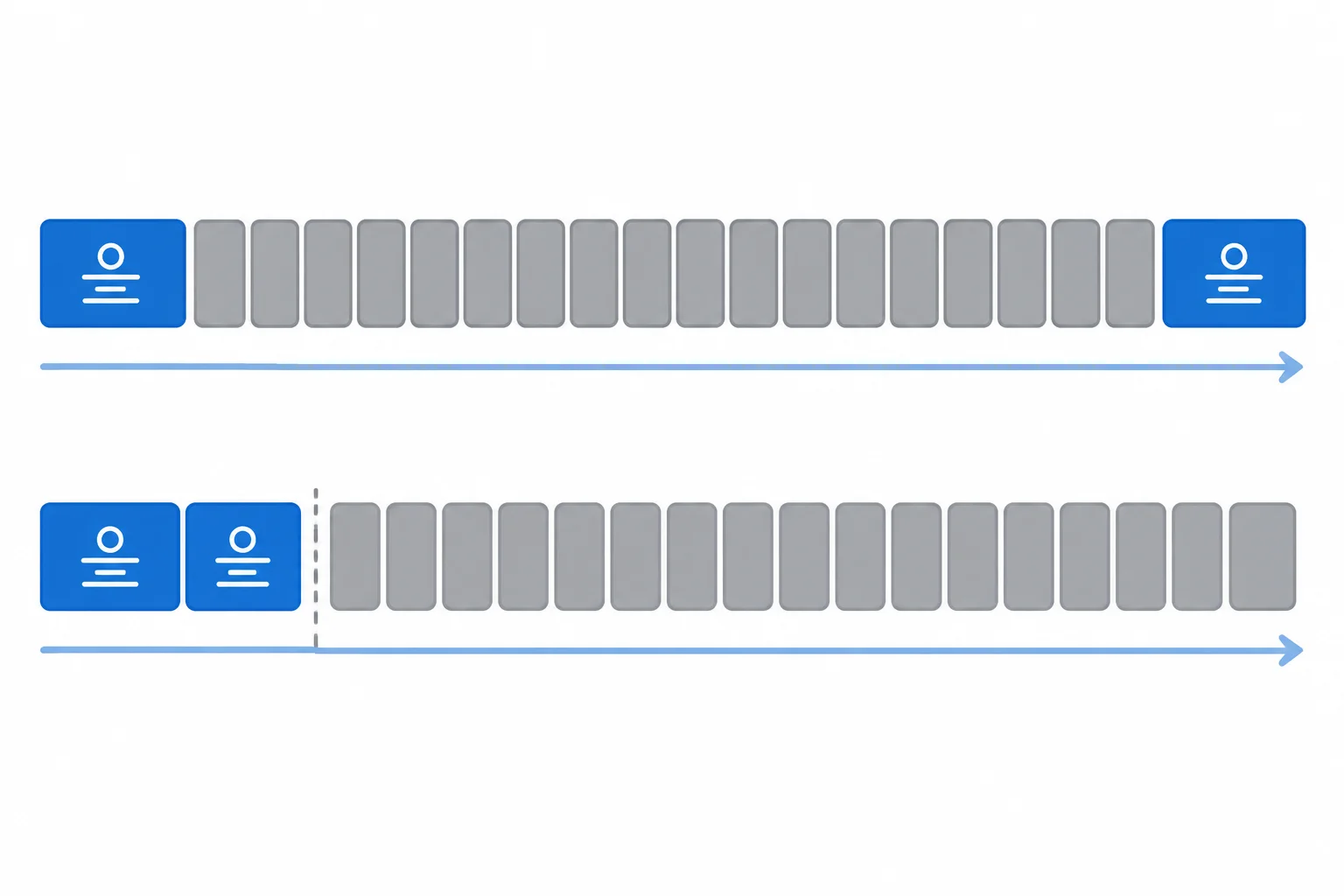 Diagrama com duas distribuições: na primeira, muitos blocos separam as duas partes azuis da moldura verbal; na segunda, as partes azuis se fecham antes dos blocos extensos.