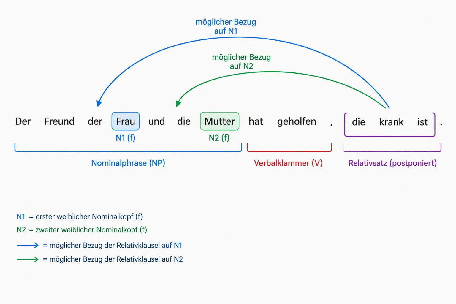 Diagrama de uma relativa no Nachfeld com setas para dois antecedentes femininos possíveis.