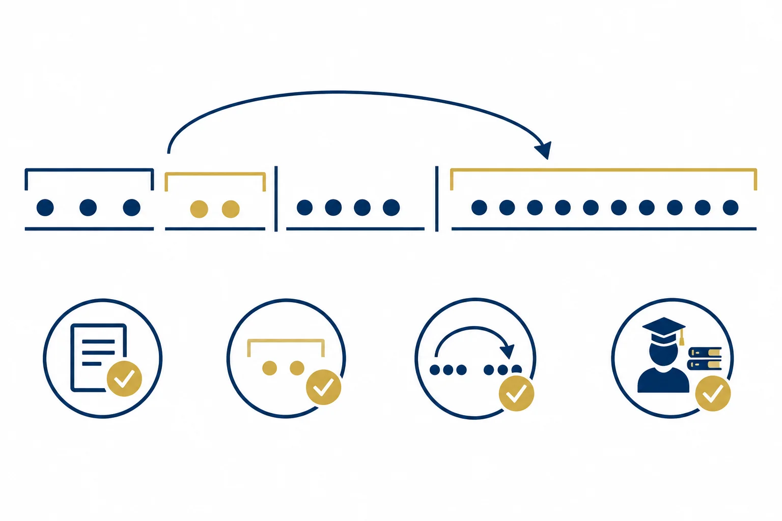 Diagrama de uma moldura verbal fechada antes de uma oração longa no Nachfeld, com setas de dependência e quatro critérios de revisão.