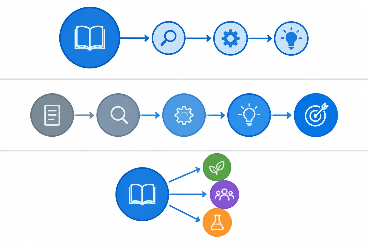 Diagrama com três esquemas: um tema central recebendo detalhes, uma cadeia em que cada informação leva à próxima e um tema central que se ramifica em três aspectos.