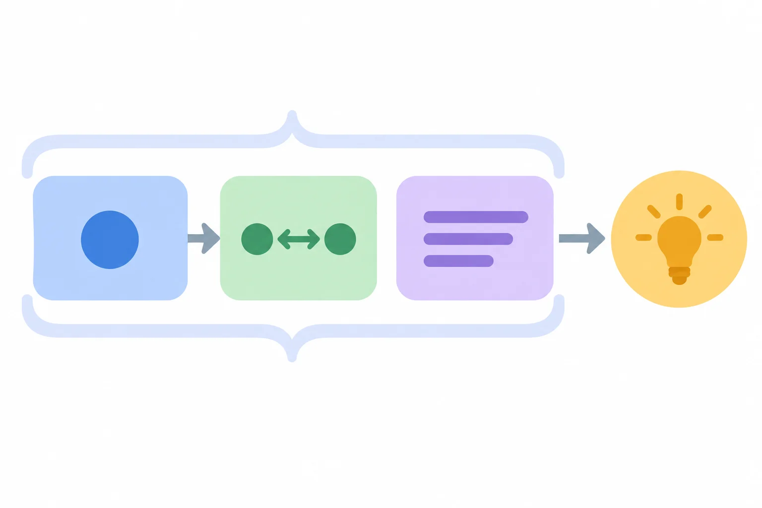 Diagrama de três blocos de informação em um parágrafo, reunidos por uma chave que aponta para um único conceito no parágrafo seguinte.