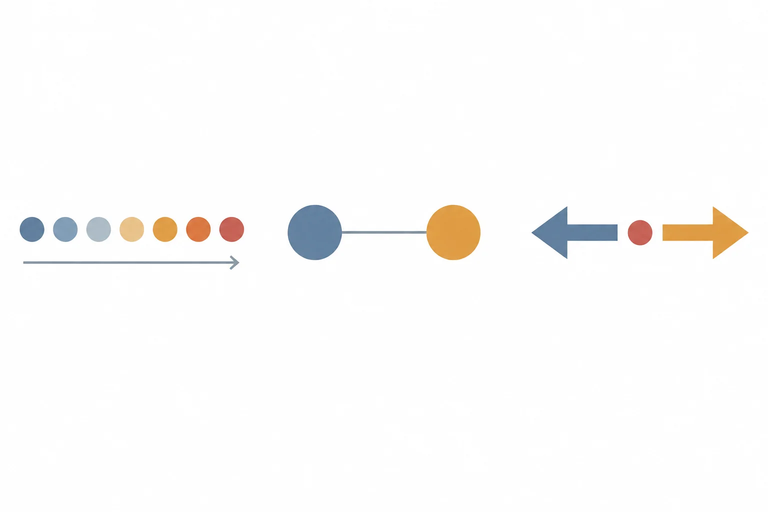 Esquema com três classificações: mudança gradual, relação entre elementos e tensão entre forças opostas.