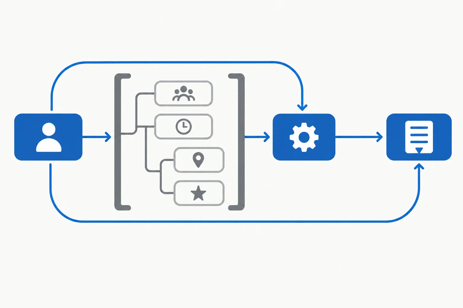 Diagrama mostrando sujeito, verbo finito e complemento ligados através de uma expansão intercalada.