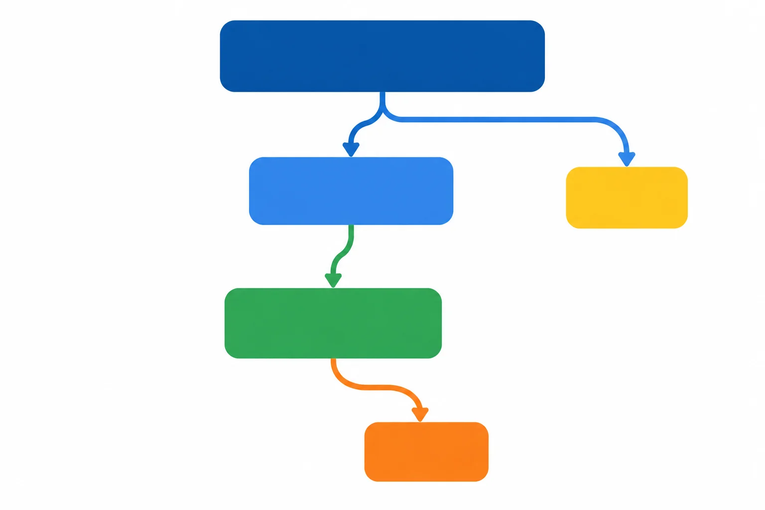 Diagrama com uma estrutura principal, uma oração ligada a ela e ramificações internas em dois níveis.