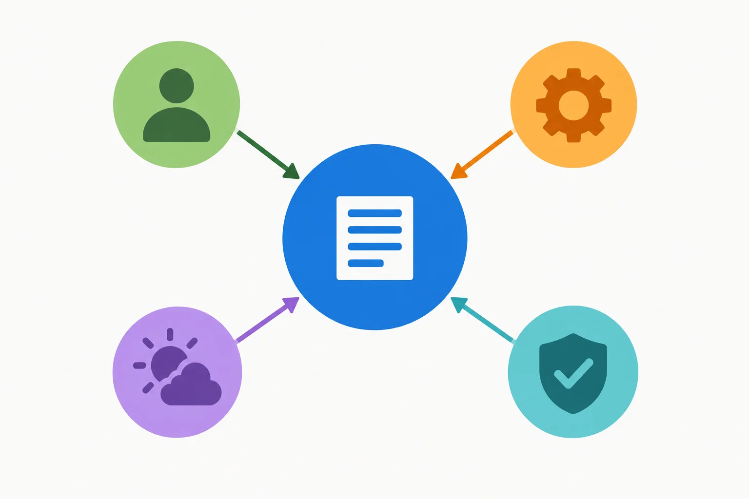 Diagrama com uma afirmação central ligada a quatro elementos: participante, processo, condição e grau de certeza.