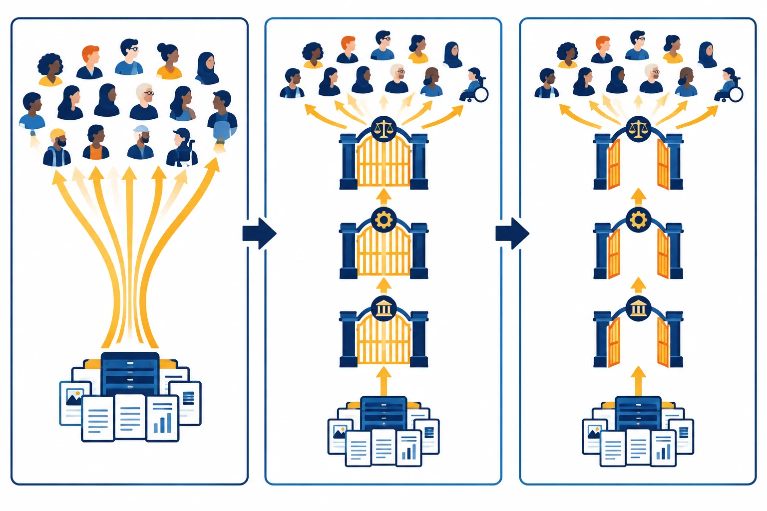 Diagrama em três etapas: a digitalização parece ampliar o acesso; condições legais, técnicas e institucionais entram na análise; o acesso ampliado passa a depender dessas condições.