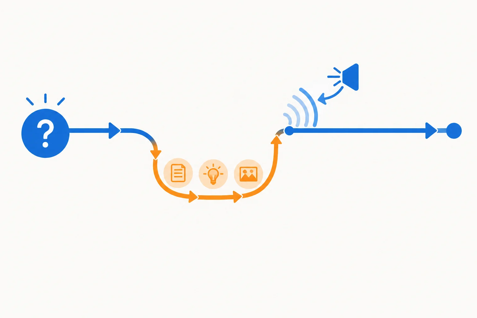 Diagrama de um percurso de fala: o caminho central se desvia brevemente e retorna ao mesmo eixo.