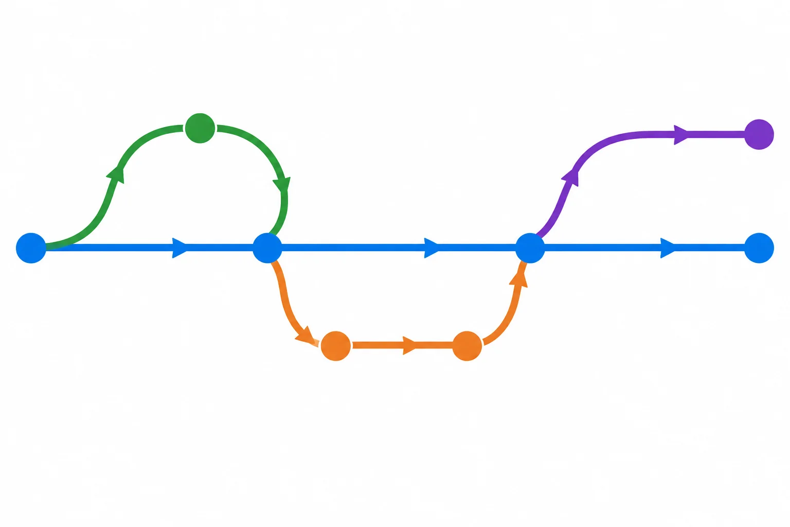 Diagrama com uma linha principal de fala e três tipos de afastamento: um desvio que volta, um trecho lateral que permite prosseguir e um caminho que segue para outro destino.