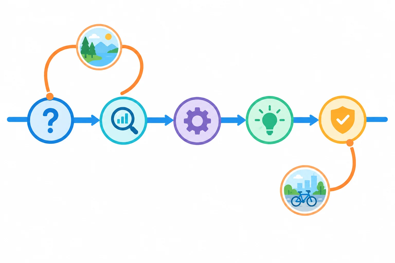 Diagrama com um percurso central contínuo e dois desvios laterais curtos que saem dele e não determinam sua direção.