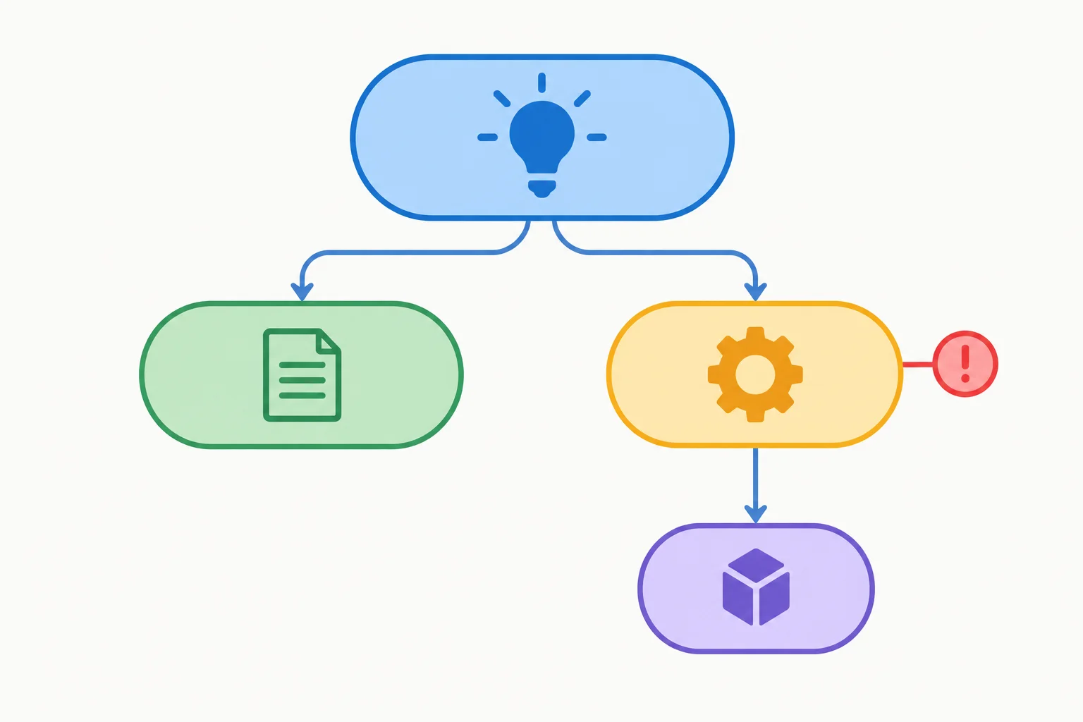 Diagrama com um conceito principal no topo, definição e desenvolvimento abaixo, um exemplo subordinado ao desenvolvimento e uma ressalva anexada ao ponto que ela limita.