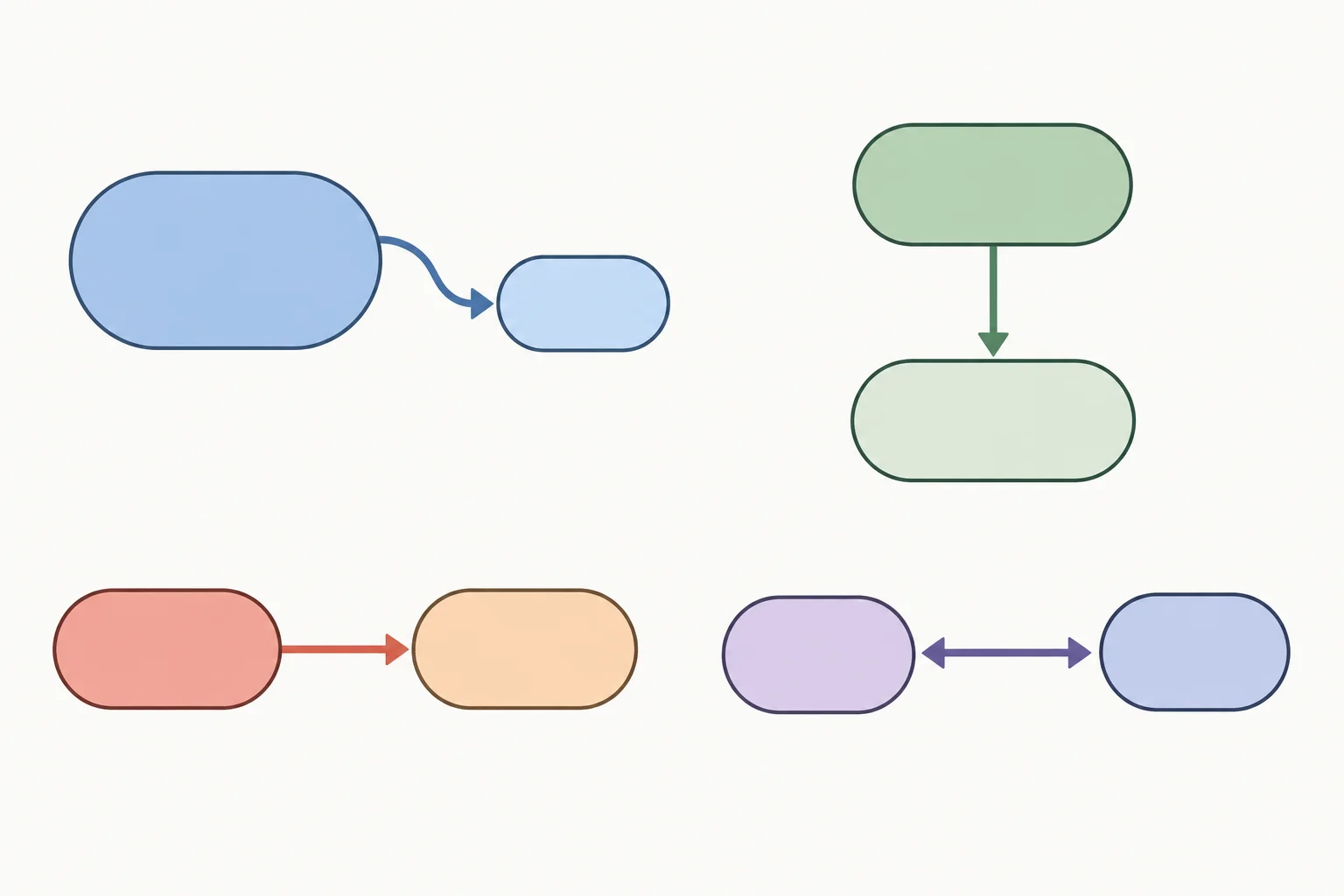Diagrama com quatro formas de ligação: inclusão, dependência, consequência e contraste.